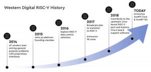 Western digital risc-v Western digital risc-v