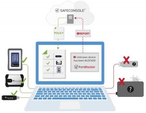 Datalocker Portblocker SafeConsole