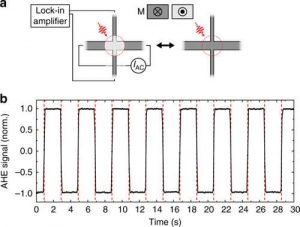 Integrating all-optical switching with spintronics