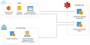 Veeam Availability for AWS