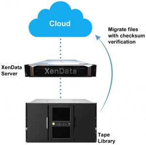 XenData LTO Tape Cloud Migration Service