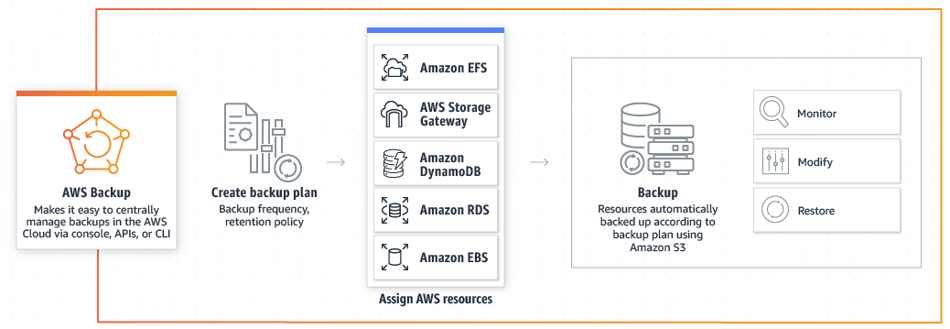 AWS Backup Fully-Managed Centralized Backup Service - StorageNewsletter