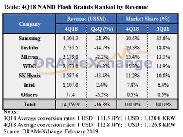 DRAMeXchange NAND Flash Giants Suffering Dramexchange Nand Flash Giants Suffer