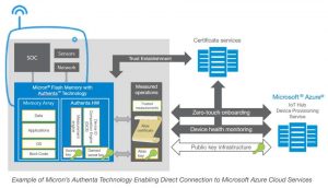 Micron Authenta Technology 2