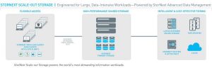 Quantum StorNext Scale-out Storage