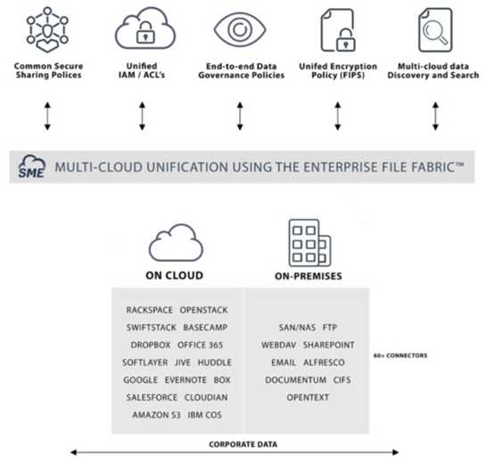 Storage Made Easy Enterprise File Fabric scheme Storage Made Easy Enterprise File Fabric scheme