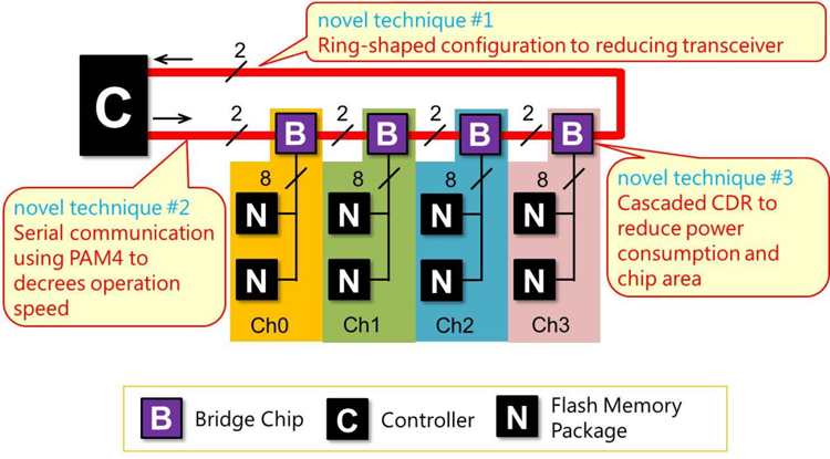 ISSCC: Toshiba Memory Develops Bridge Chip Using PAM 4 to Boost SSD ...