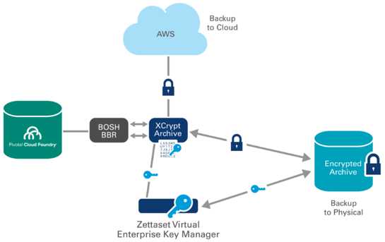 Zettaset architecture-bosch Pivotal Zettaset architecture-bosch Pivotal