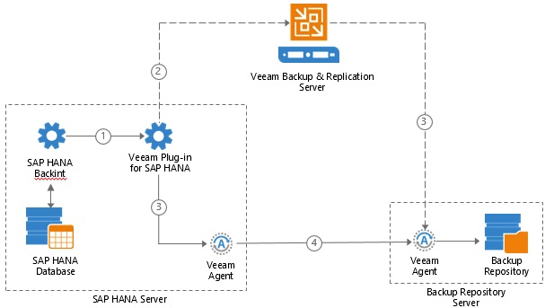 Veeam