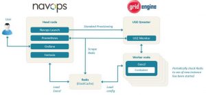 Aws, Univa And Western Digital