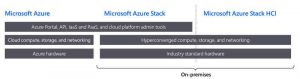 Axcelio Microsoft Azure Stack Hci, Scheme