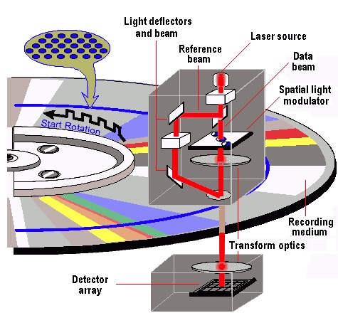 What is Holographic Data Storage?