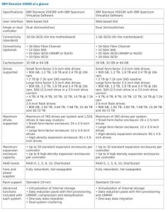 Ibm Strorwize V5000 Ibm Strorwize V5000 Spectabl1