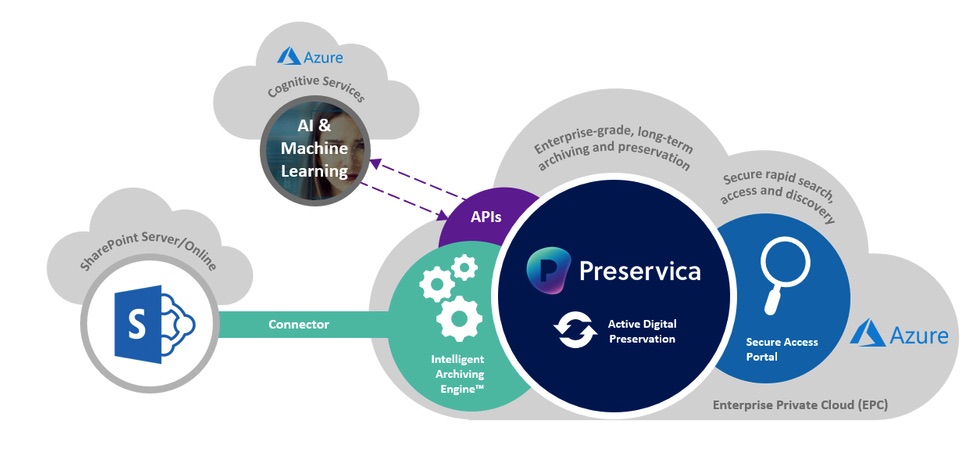 Preservica Microsoft