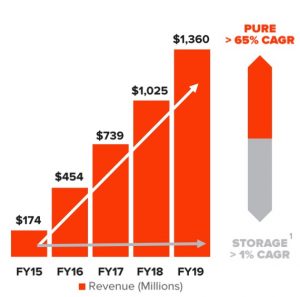 Pure Storage Fiscal 4q19 Financial Results