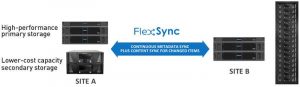Quantum Flexsync Multi Sitedata Synchronization