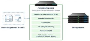 Softiron Hyperdrive Storage Router Softiron Hyperdrive Storage Router Scheme
