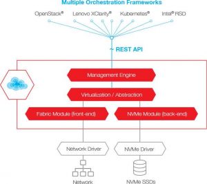 Toshiba Memory Architecture Kumoscale