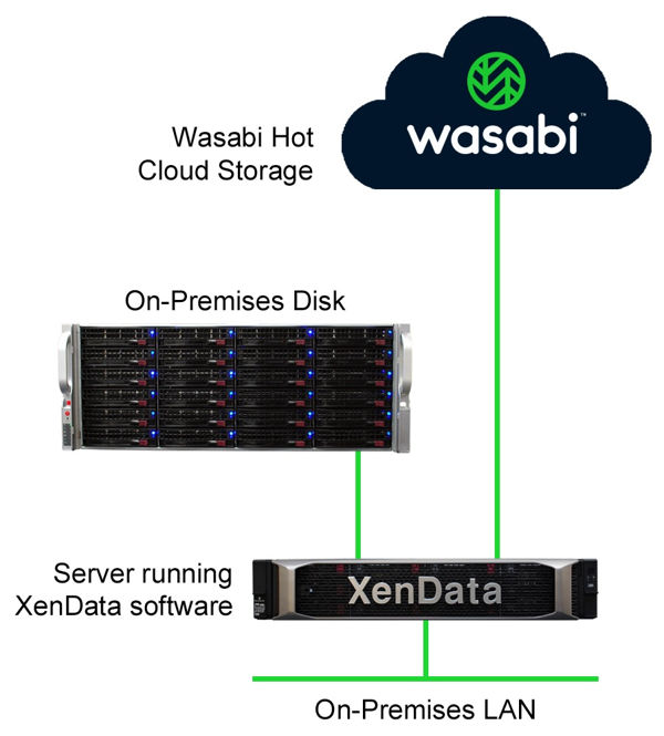 Xendata Partners With Wasabi