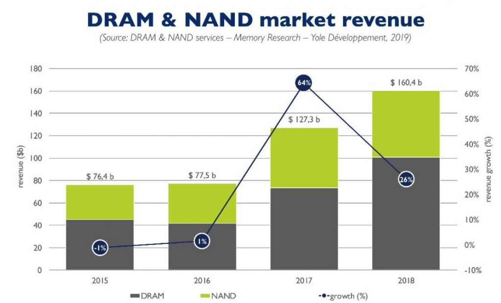 Yole Développement Dram Nand 4q18 F1