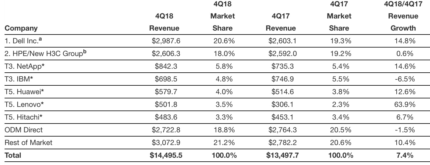 WW Enterprise Storage Systems Market Revenue Up 7.4 Y/Y in 4Q18 at 14