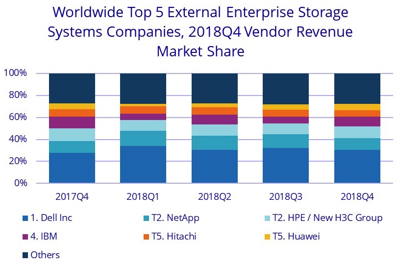 Idc Worldwide Enterprise Storage Systems 4q18 F3