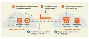 Actifio Go Gcp Cloud Scheme