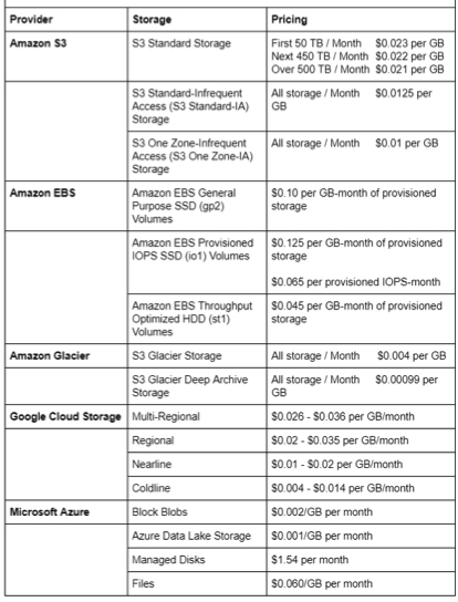 Aws Vs. Azure Vs. Google