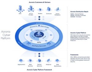 Acronis Cyber Platform