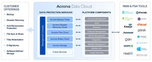 Acronis Data Cloud Scheme
