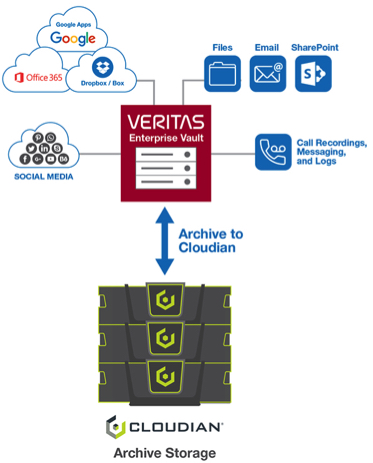 Cloudian Certifies Veritas