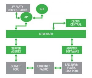 Drivescale Composable Platform Graph