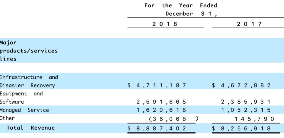 Data Storage Corporation Fiscal 4q18 Financial Results