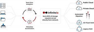 Infiniteio Network Based Storage Controller Diagram Infiniteio Network Based Storage Controller Diagram