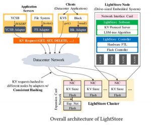 Lightstore Architecture