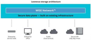 Leonovus Storage Architecture