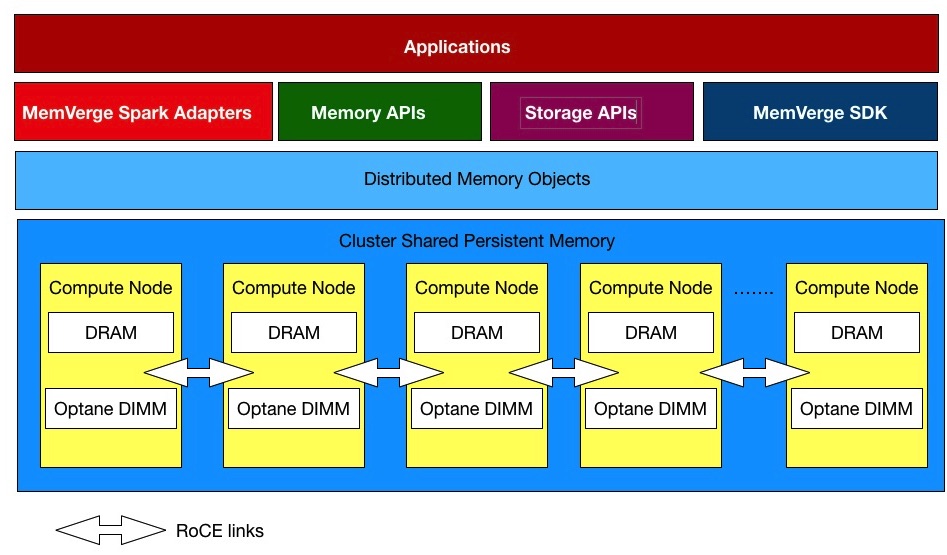 Memverge Memory Converged Infrastructure