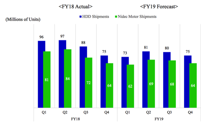 Nidec Fy19 F2