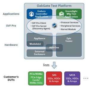 Oakgate Test Platform