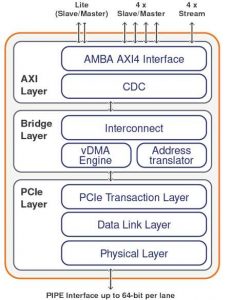 Plda Xpressrich Axi Controller Ip For Pcie 5.0