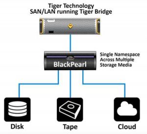 Spectra Logic Blackpearl Tiger Technology Scheme