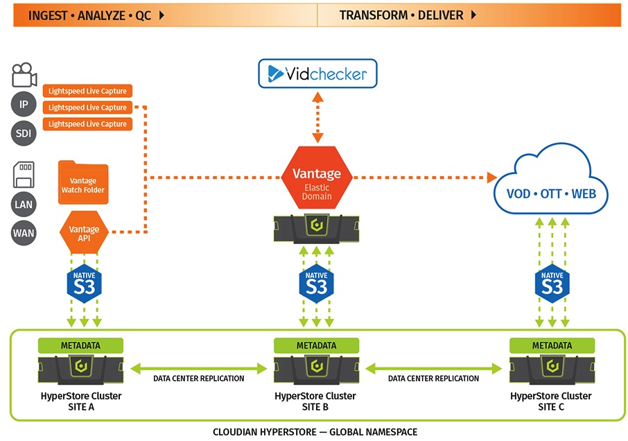 Telestream Cloudian
