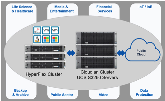 Cloudian Cisco