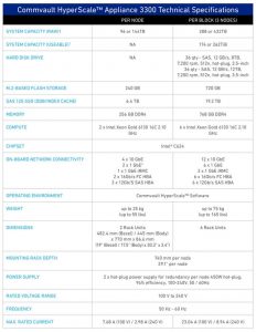 Commvault Hyperscale Appliance 3300 Spectabl