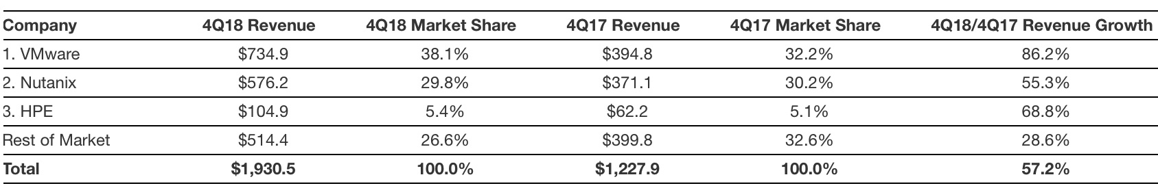 Idc Worldwide Converged Systems Revenue 4q18 F2