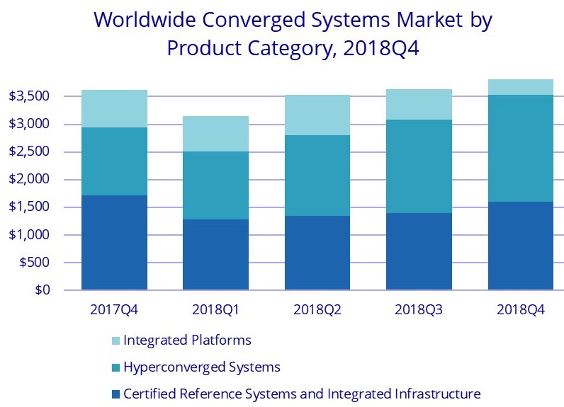 Idc Worldwide Converged Systems Revenue 4q18 F3