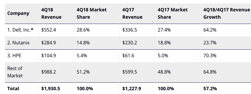 Idc Worldwide Converged Systems Revenue 4q18