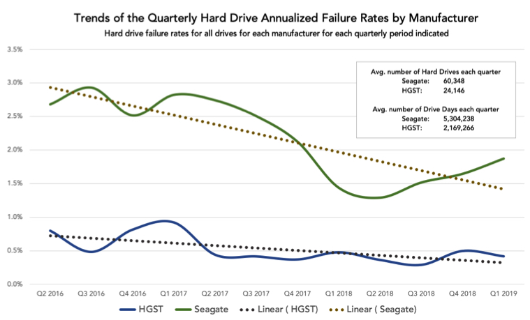 Backblaze Hdd Stats 1q19 F2