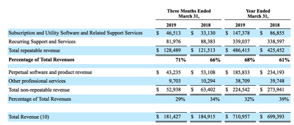 Commvault Fiscal 4q19 Financial Results