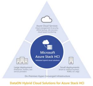 Dataon Hybrid Cloud Solutions For Microsoft Azure Stack Hci